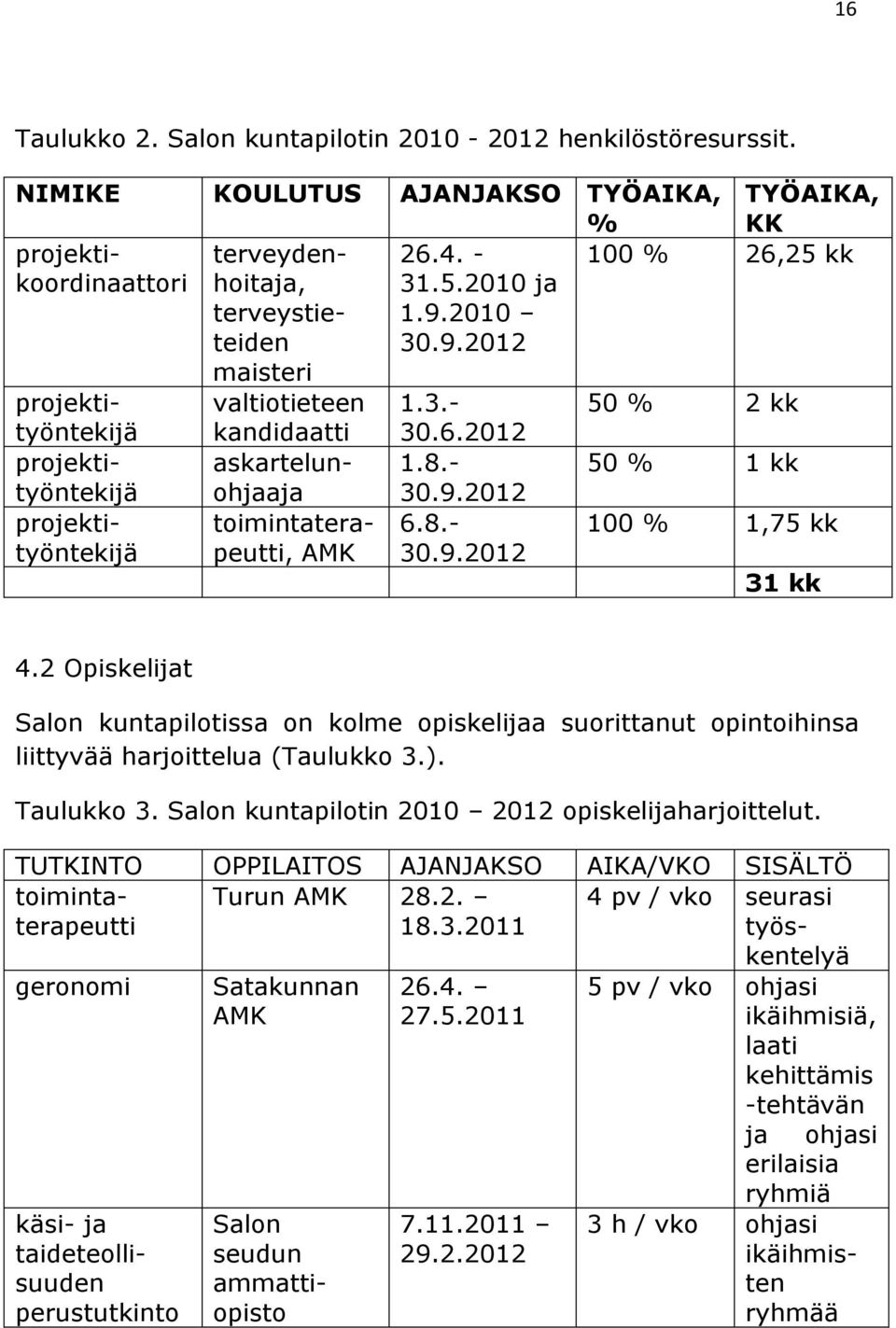 2012 NIMIKE KOULUTUS AJANJAKSO TYÖAIKA, % TYÖAIKA, KK projektikoordinaattori 100 % 26,25 kk terveydenhoitaja, terveystieteiden maisteri projektityöntekijä projektityöntekijä projektityöntekijä 1.3.