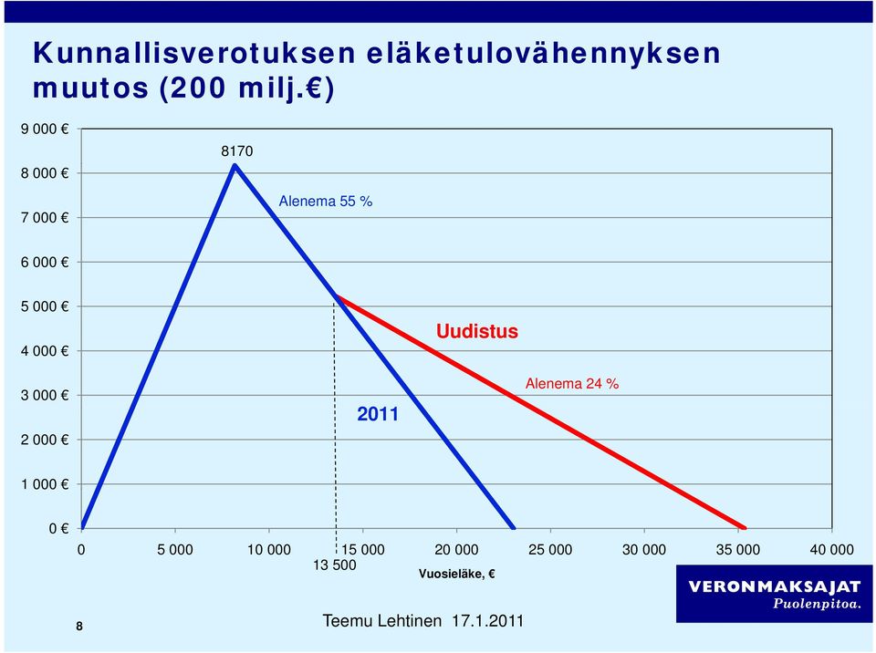 3 000 2 000 2011 Alenema 24 % 1 000 0 0 5 000 10 000 15 000 20