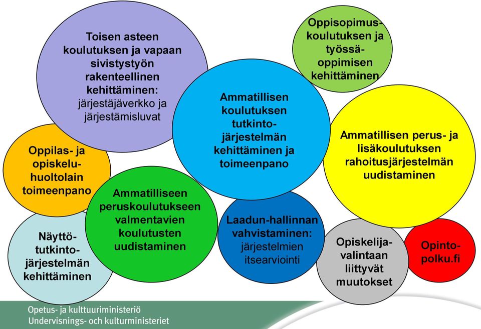 järjestämisluvat Ammatilliseen peruskoulutukseen valmentavien koulutusten uudistaminen Ammatillisen koulutuksen tutkintojärjestelmän kehittäminen