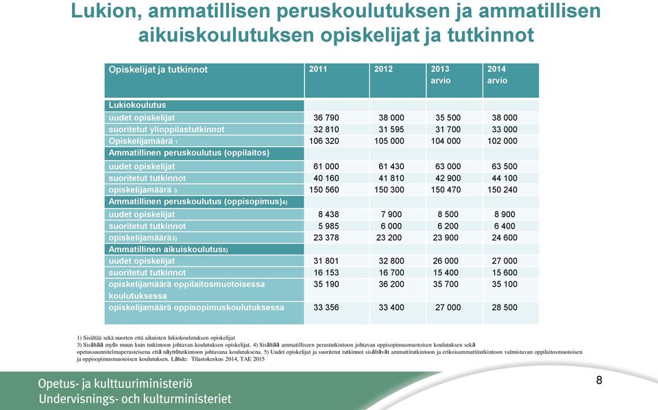 000 63 500 suoritetut tutkinnot 40 160 41 810 42 900 44 100 opiskelijamäärä 3 150 560 150 300 150 470 150 240 Ammatillinen peruskoulutus (oppisopimus)4) uudet opiskelijat 8 438 7 900 8 500 8 900