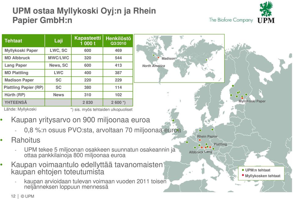 myös tehtaiden ulkopuoliset Kaupan yritysarvo on 9 miljoonaa euroa -,8 %:n osuus PVO:sta, arvoltaan 7 miljoonaa euroa Rahoitus - UPM tekee 5 miljoonan osakkeen suunnatun osakeannin ja ottaa