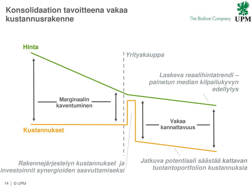 Kustannukset Vakaa kannattavuus Rakennejärjestelyn kustannukset ja investoinnit