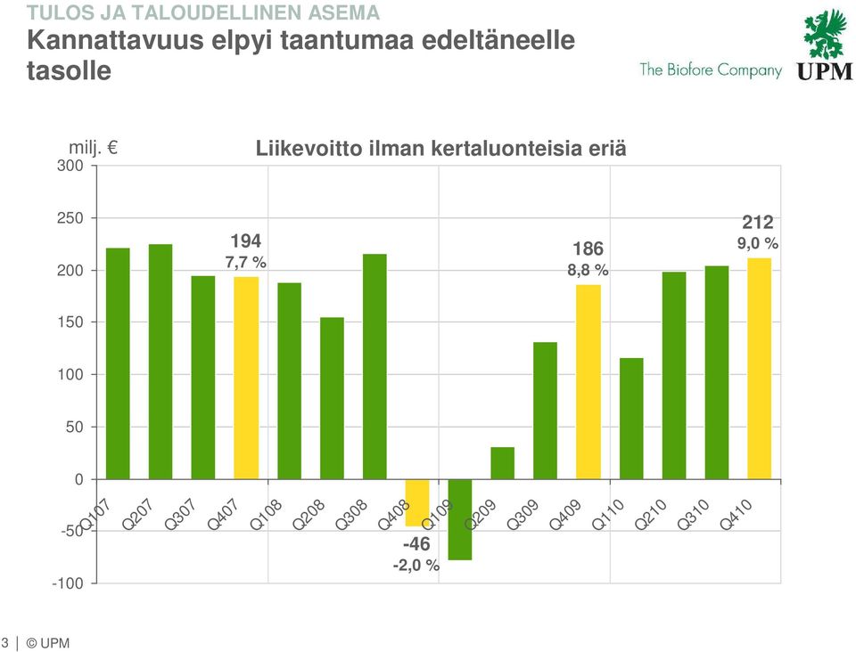 3 Liikevoitto ilman kertaluonteisia eriä