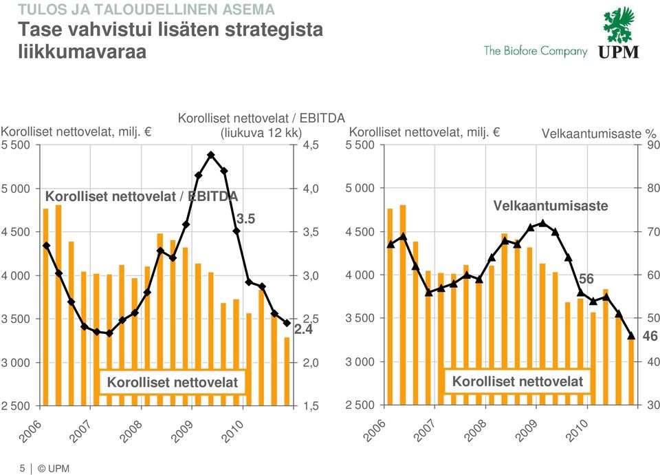 Velkaantumisaste % 4,5 5 5 9 5 4 5 Korolliset nettovelat / EBITDA 3.