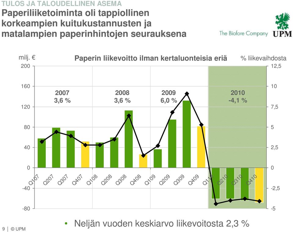 2 Paperin liikevoitto ilman kertaluonteisia eriä % liikevaihdosta 12,5 16 12