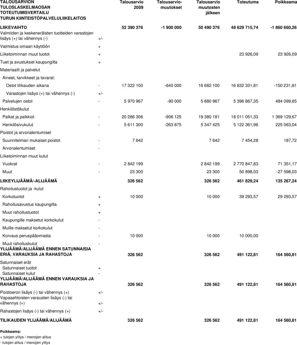 Tuet ja avustukset kaupungilta + Materiaalit ja palvelut Aineet, tarvikkeet ja tavarat: Ostot tilikauden aikana - 17 322 100-640 000 16 682 100 16 832 331,81-150 231,81 Varastojen lisäys (+) tai