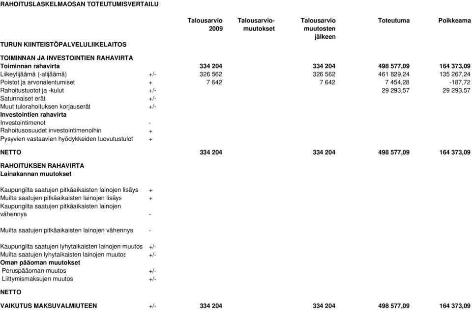 ja -kulut +/- 29 293,57 29 293,57 Satunnaiset erät +/- Muut tulorahoituksen korjauserät +/- Investointien rahavirta Investointimenot - Rahoitusosuudet investointimenoihin + Pysyvien vastaavien