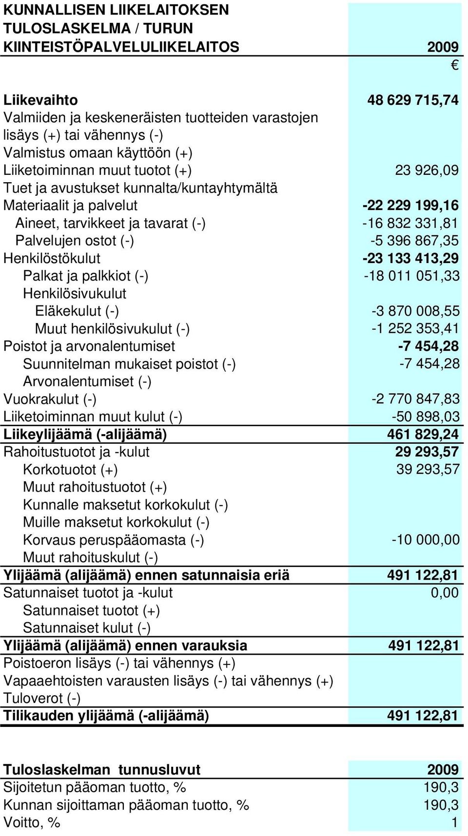 ostot (-) -5 396 867,35 Henkilöstökulut -23 133 413,29 Palkat ja palkkiot (-) -18 011 051,33 Henkilösivukulut Eläkekulut (-) -3 870 008,55 Muut henkilösivukulut (-) -1 252 353,41 Poistot ja