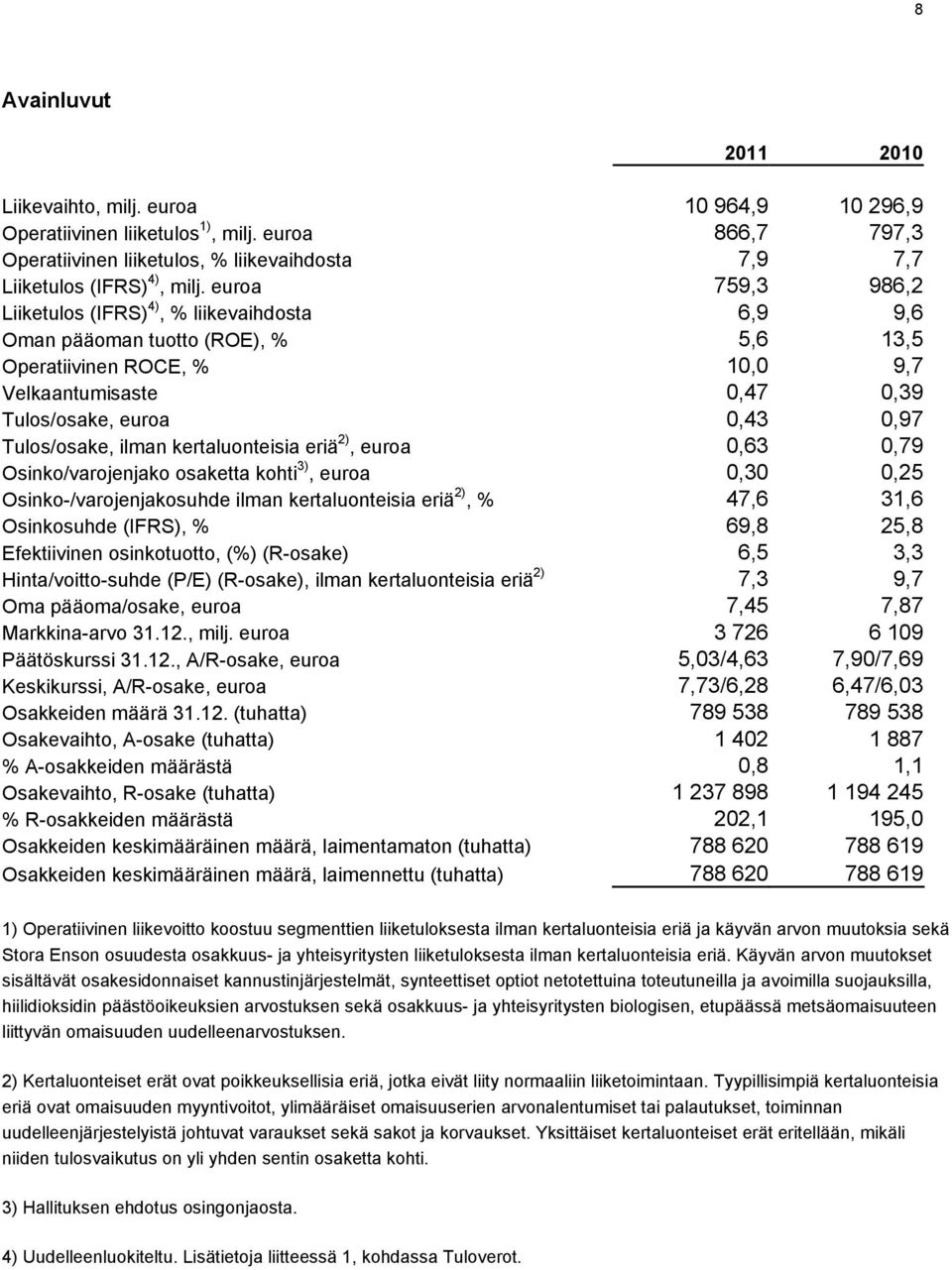 Tulos/osake, ilman kertaluonteisia eriä 2), euroa 0,63 0,79 Osinko/varojenjako osaketta kohti 3), euroa 0,30 0,25 Osinko-/varojenjakosuhde ilman kertaluonteisia eriä 2), % 47,6 31,6 Osinkosuhde