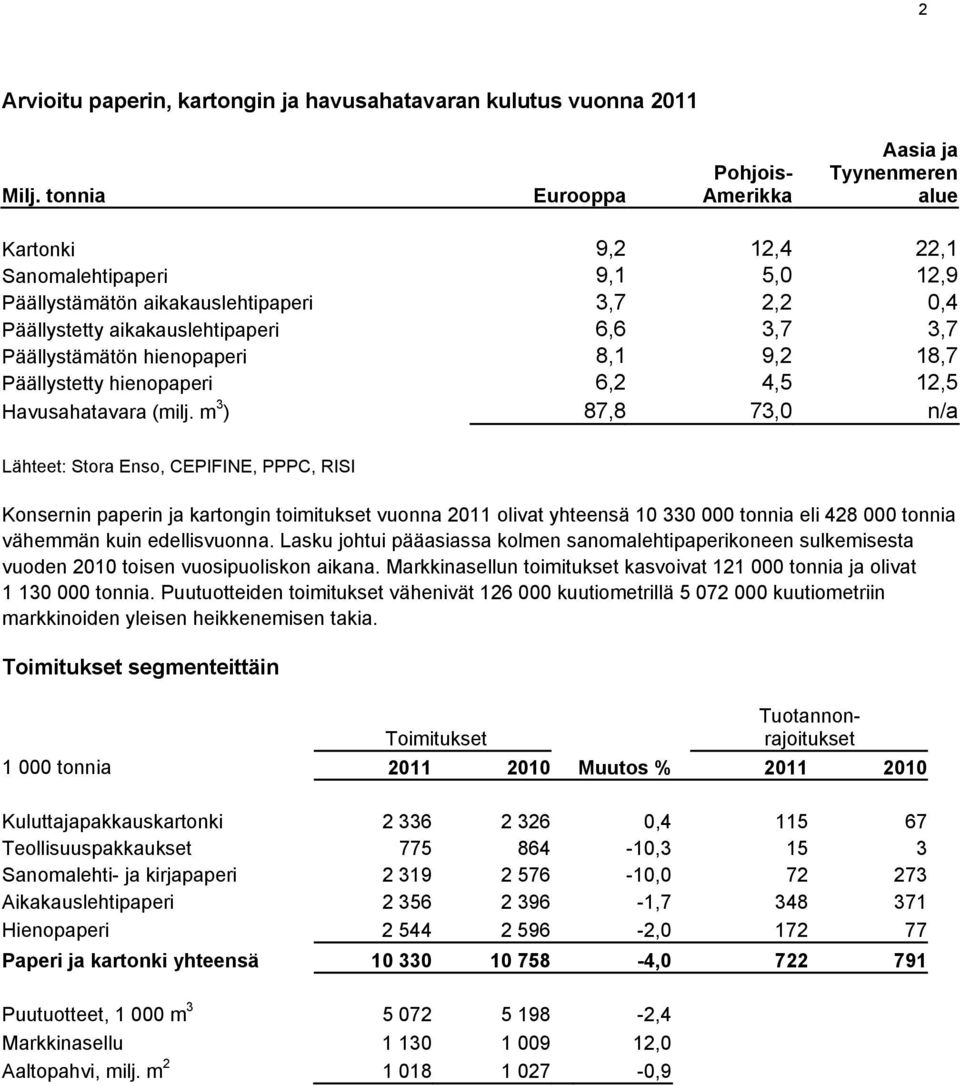 3,7 3,7 Päällystämätön hienopaperi 8,1 9,2 18,7 Päällystetty hienopaperi 6,2 4,5 12,5 Havusahatavara (milj.
