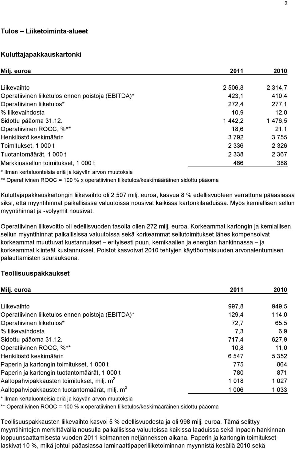 0 Sidottu pääoma 31.12.