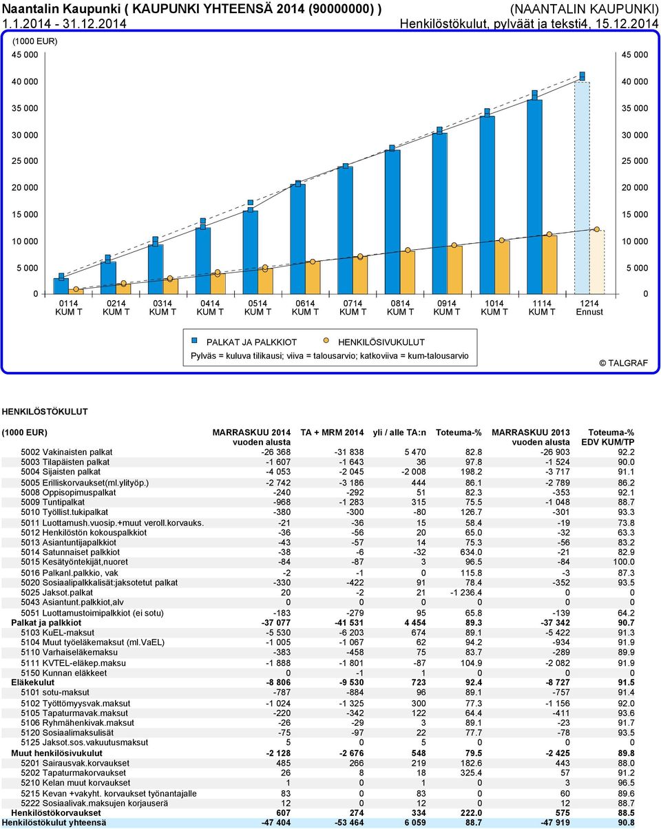 T KUM T KUM T KUM T KUM T KUM T Ennust PALKAT JA PALKKIOT HENKILÖSIVUKULUT Pylväs = kuluva tilikausi; viiva = talousarvio; katkoviiva = kum-talousarvio HENKILÖSTÖKULUT (1000 EUR) MARRASKUU 2014 TA +