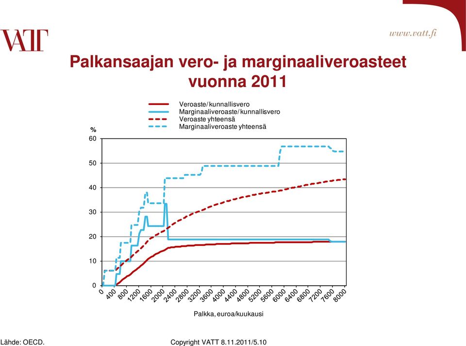 Veroaste yhteensä Marginaaliveroaste yhteensä 50 40 30 20 10