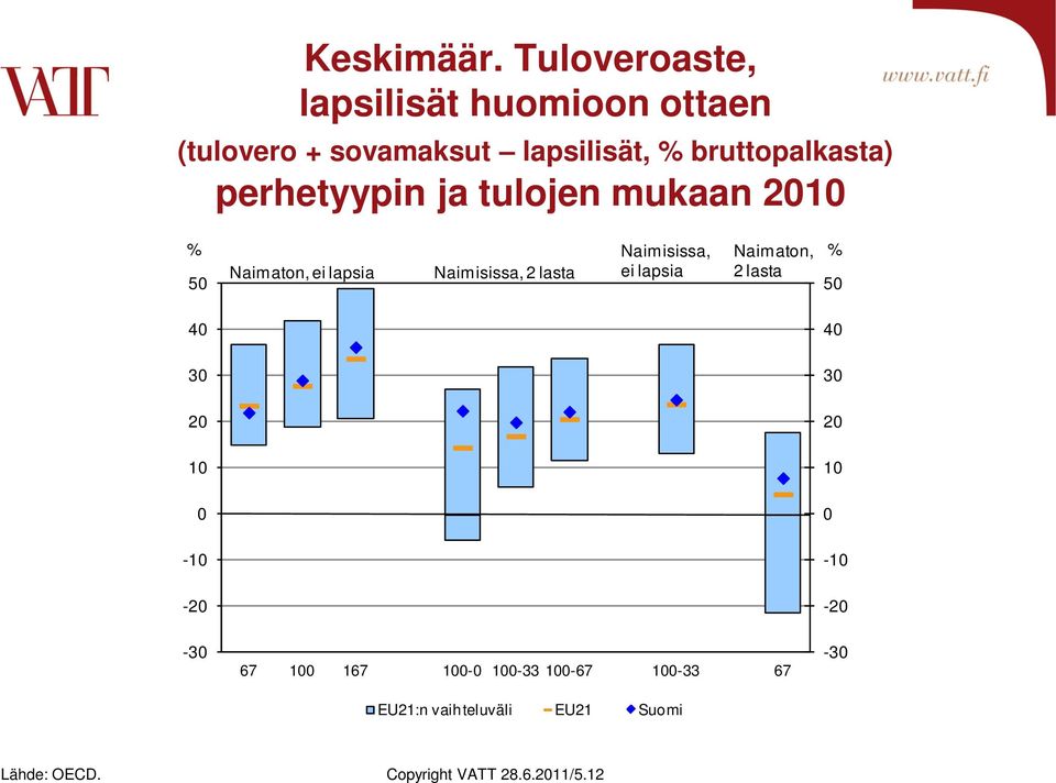 perhetyypin ja tulojen mukaan 2010 % Naimisissa, Naimaton, % 50 Naimaton, ei lapsia Naimisissa, 2