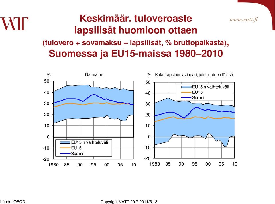 Suomessa ja EU15-maissa 1980 2010 % Naimaton 50 40 30 20 10 0 EU15:n vaihteluväli -10 EU15 Suomi