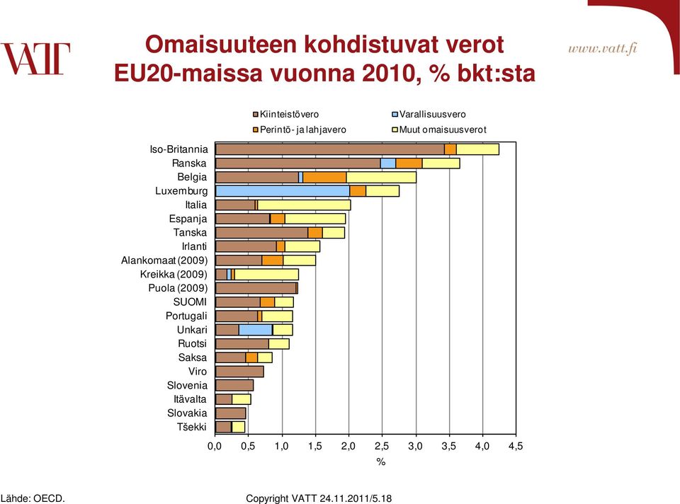 Muut omaisuusverot (2009) (2009) (2009) 0,0 0,5 1,0 1,5 2,0