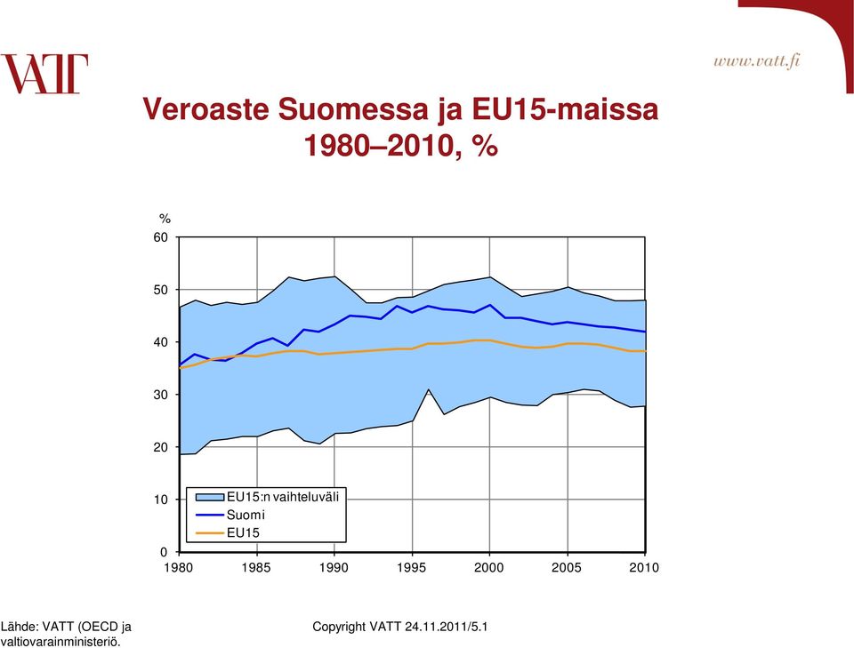 1980 1985 1990 1995 2000 2005 2010 Lähde: VATT