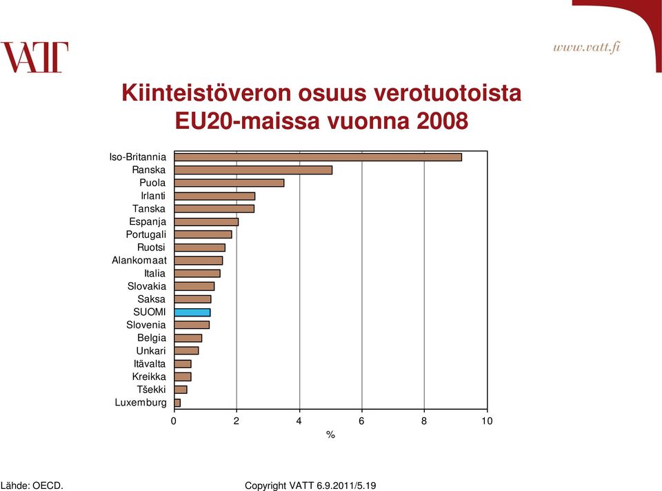 vuonna 2008 0 2 4 6 8 10 %