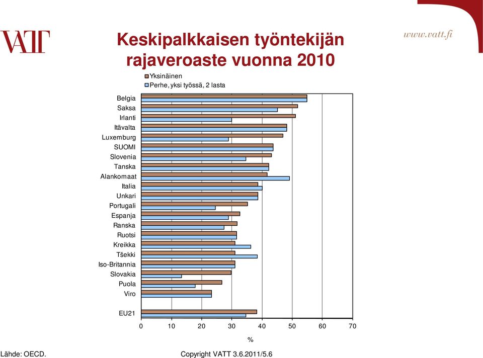 työssä, 2 lasta EU21 0 10 20 30 40 50 60