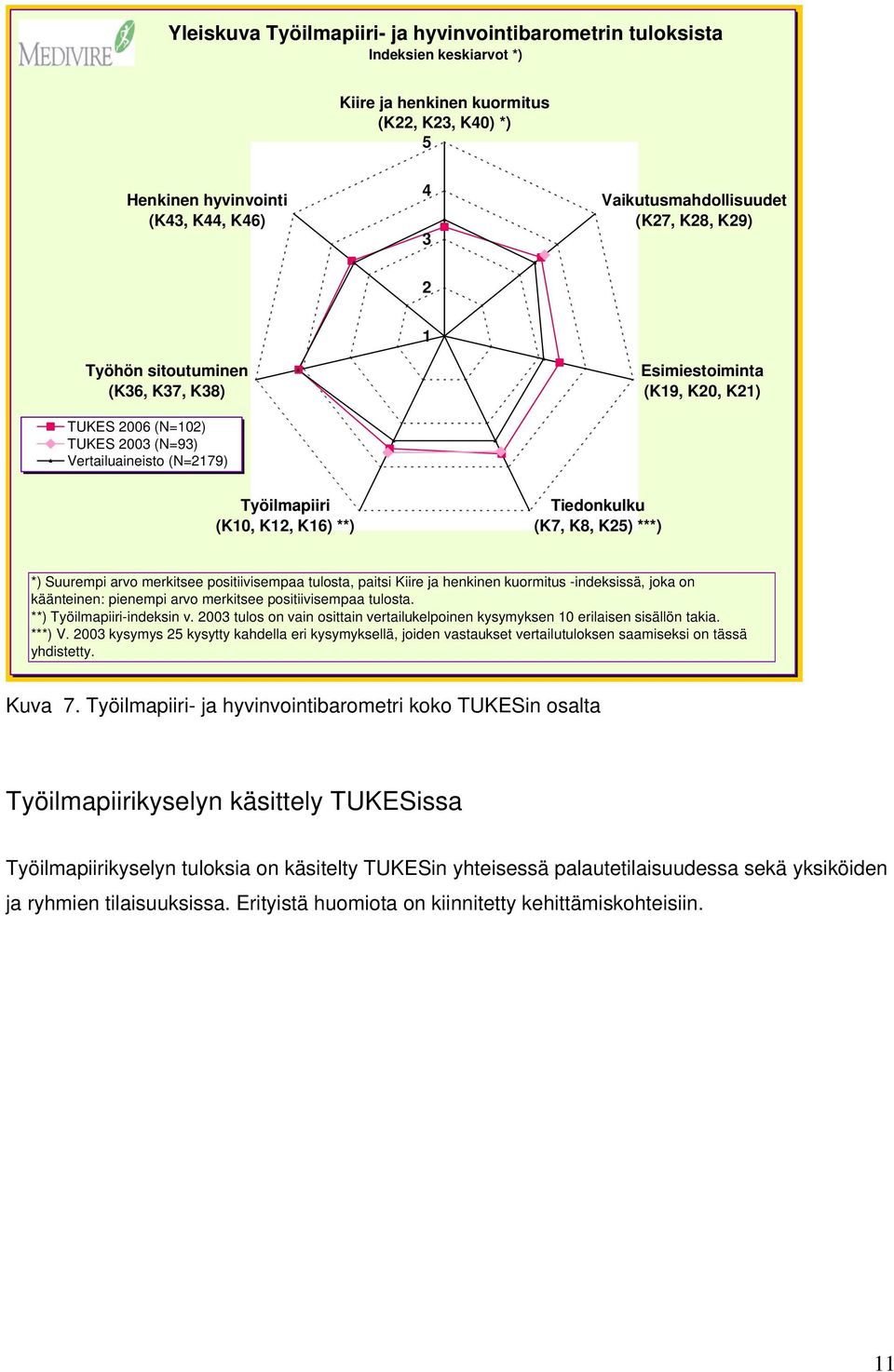 K8, K25) ***) *) Suurempi arvo merkitsee positiivisempaa tulosta, paitsi Kiire ja henkinen kuormitus -indeksissä, joka on käänteinen: pienempi arvo merkitsee positiivisempaa tulosta.