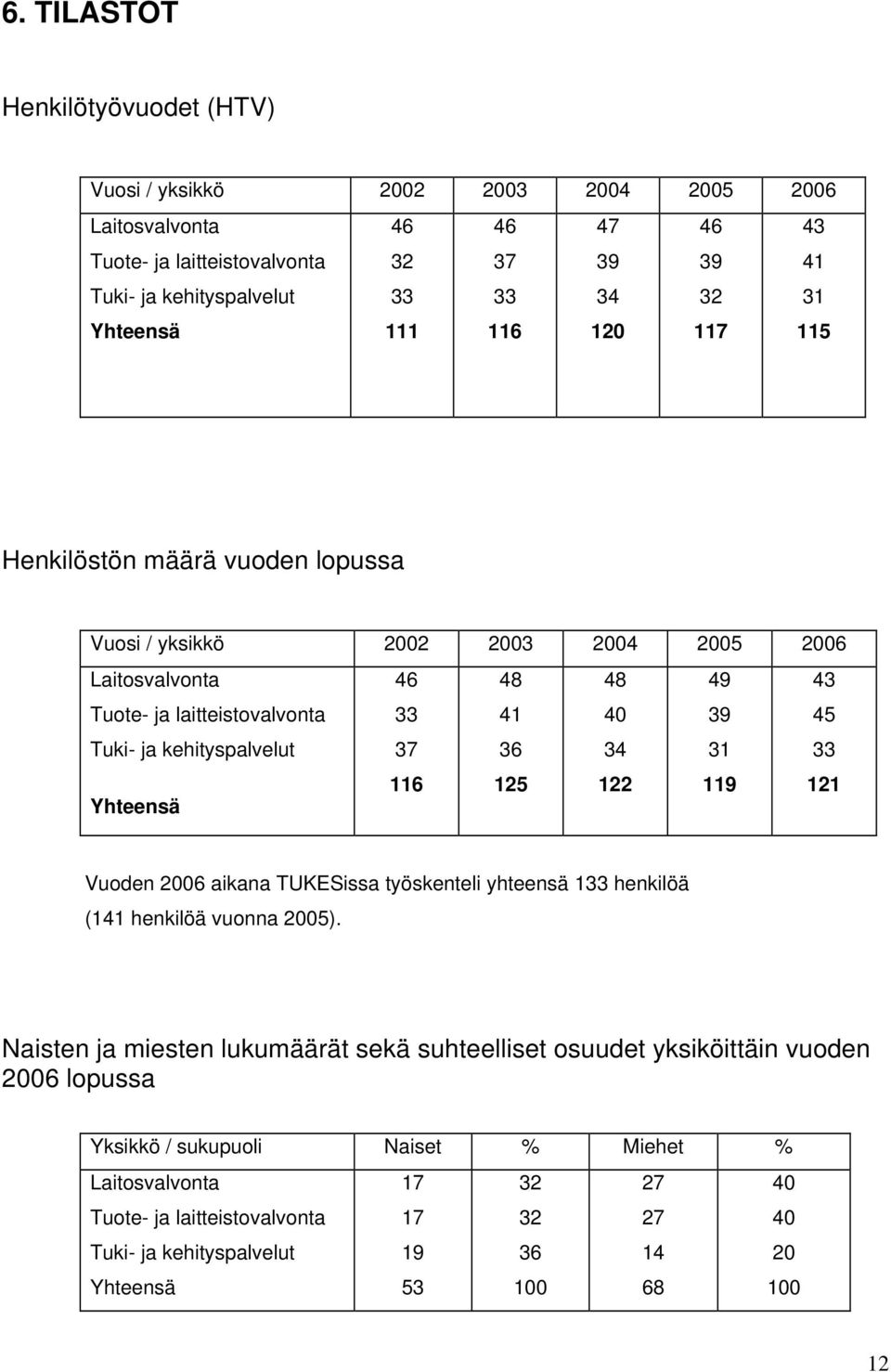 40 34 122 49 39 31 119 43 45 33 121 Yhteensä Vuoden 2006 aikana TUKESissa työskenteli yhteensä 133 henkilöä (141 henkilöä vuonna 2005).