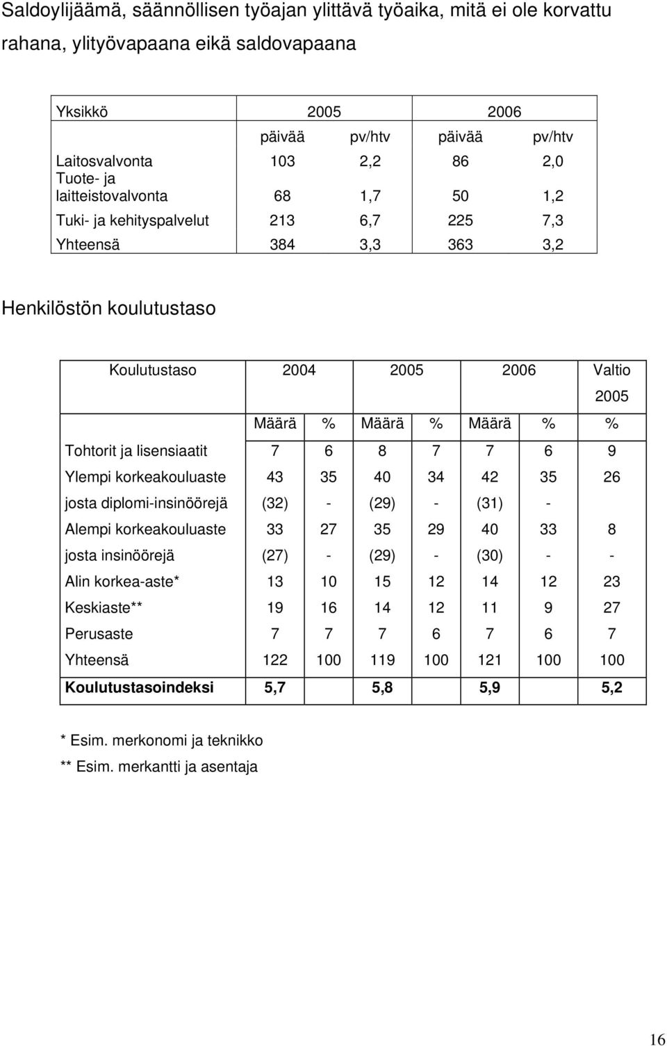 ja lisensiaatit Ylempi korkeakouluaste josta diplomi-insinöörejä Alempi korkeakouluaste josta insinöörejä Alin korkea-aste* Keskiaste** Perusaste Yhteensä 43 (32) 33 (2) 13 19 122 6 35-2 - 10 16 100