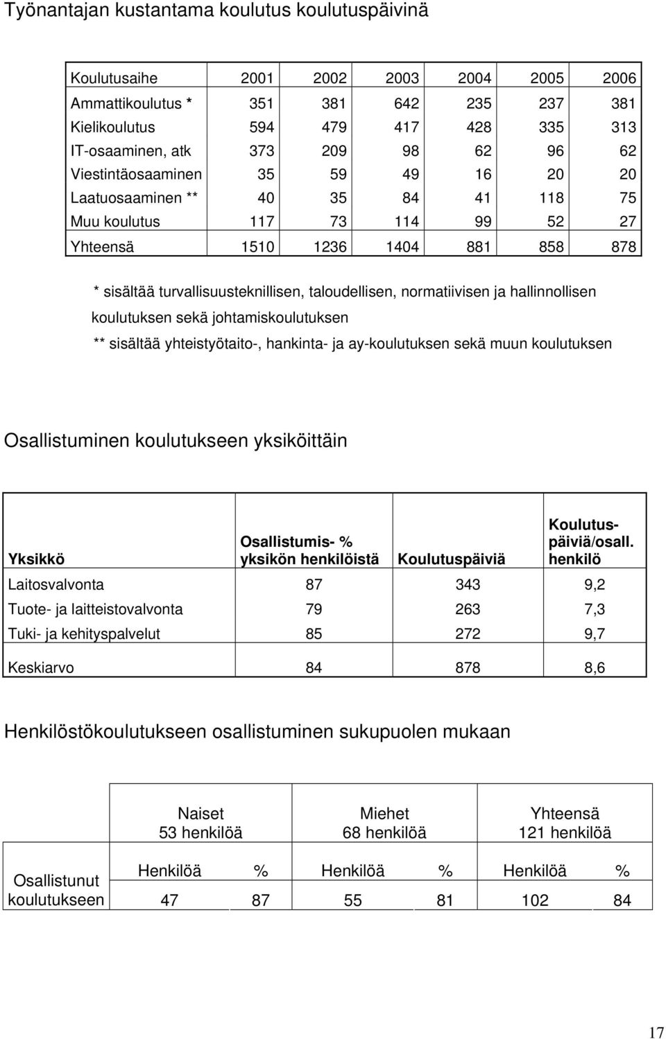 normatiivisen ja hallinnollisen koulutuksen sekä johtamiskoulutuksen ** sisältää yhteistyötaito-, hankinta- ja ay-koulutuksen sekä muun koulutuksen Osallistuminen koulutukseen yksiköittäin Yksikkö