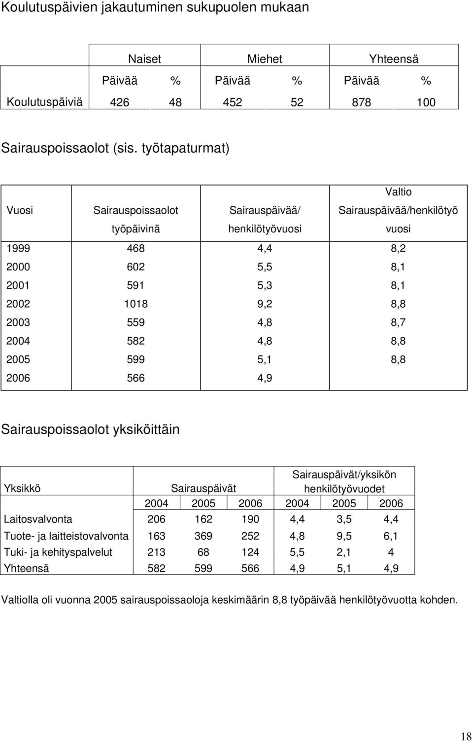 4,8 8, 2004 582 4,8 8,8 2005 599 5,1 8,8 2006 566 4,9 Sairauspoissaolot yksiköittäin Sairauspäivät/yksikön Yksikkö Sairauspäivät henkilötyövuodet 2004 2005 2006 2004 2005 2006 Laitosvalvonta 206 162