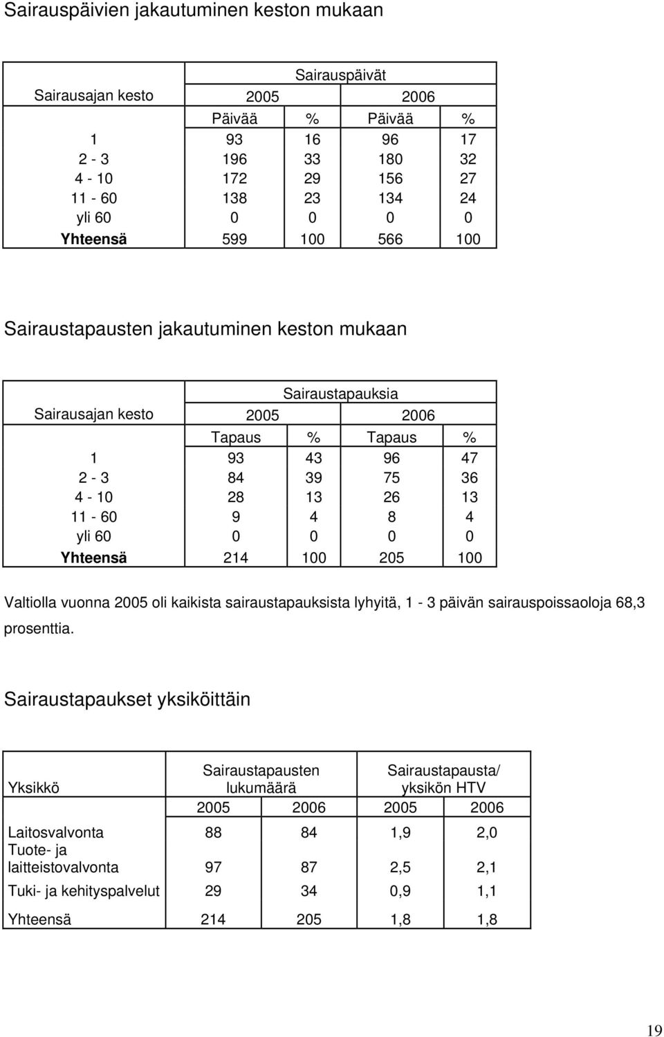 0 0 Yhteensä 214 100 205 100 Valtiolla vuonna 2005 oli kaikista sairaustapauksista lyhyitä, 1-3 päivän sairauspoissaoloja 68,3 prosenttia.