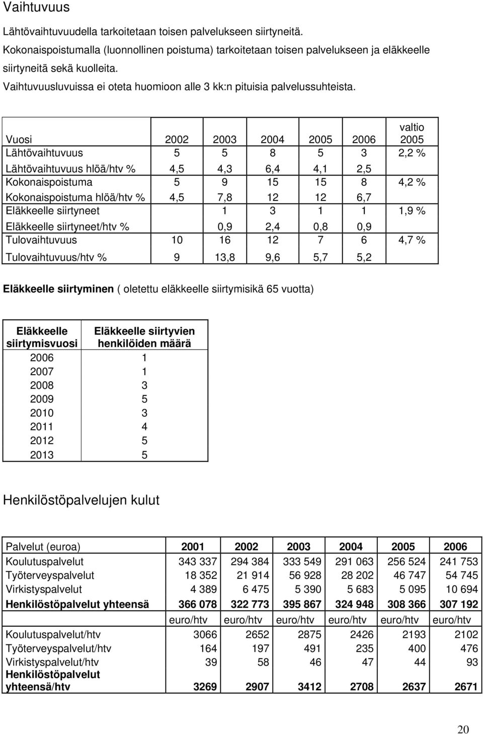 Vuosi 2002 2003 2004 2005 2006 valtio 2005 Lähtövaihtuvuus 5 5 8 5 3 2,2 % Lähtövaihtuvuus hlöä/htv % 4,5 4,3 6,4 4,1 2,5 Kokonaispoistuma 5 9 15 15 8 4,2 % Kokonaispoistuma hlöä/htv % 4,5,8 12 12 6,