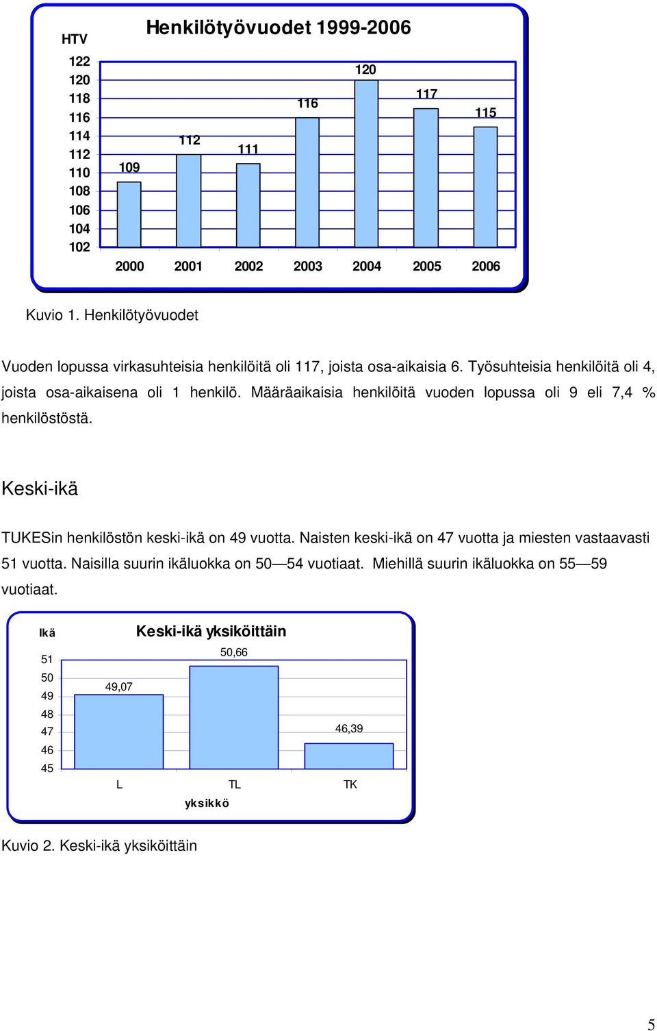 Määräaikaisia henkilöitä vuoden lopussa oli 9 eli,4 % henkilöstöstä. Keski-ikä TUKESin henkilöstön keski-ikä on 49 vuotta.