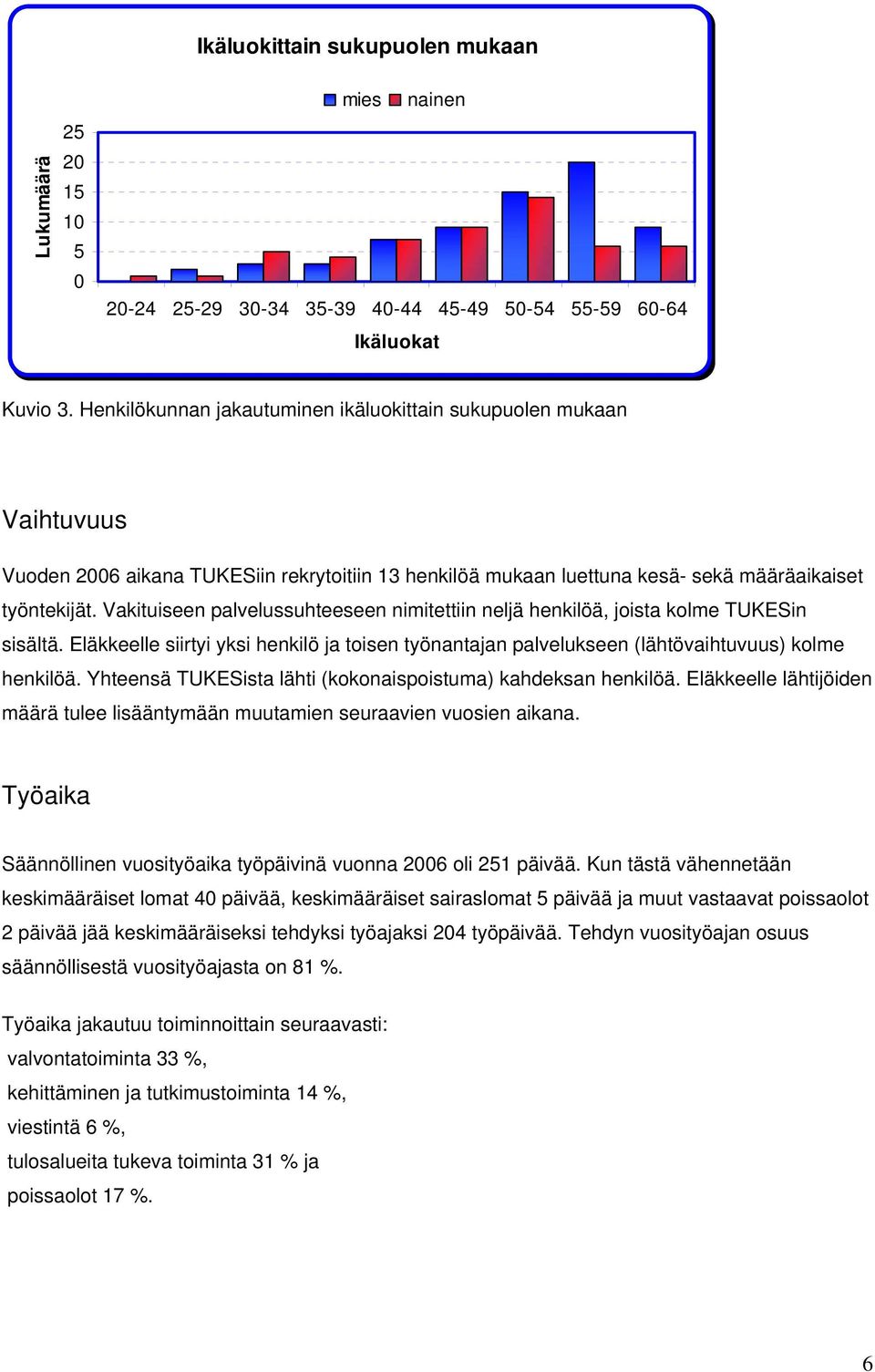 Vakituiseen palvelussuhteeseen nimitettiin neljä henkilöä, joista kolme TUKESin sisältä. Eläkkeelle siirtyi yksi henkilö ja toisen työnantajan palvelukseen (lähtövaihtuvuus) kolme henkilöä.