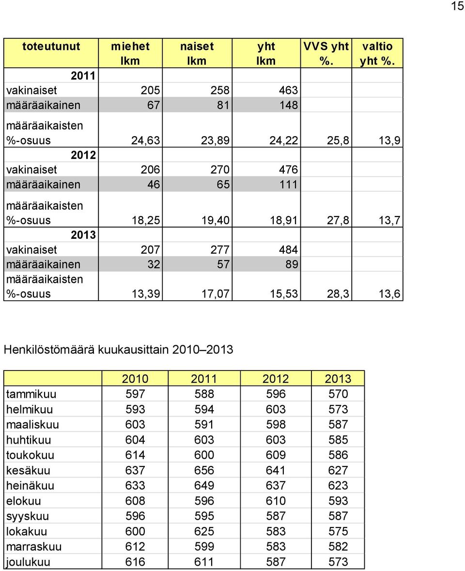 määräaikainen 32 57 89 määräaikaisten %-osuus 13,39 17,07 15,53 28,3 13,6 Henkilöstömäärä kuukausittain 2010 2013 2010 2011 2012 2013 tammikuu 597 588 596 570 helmikuu 593 594 603 573