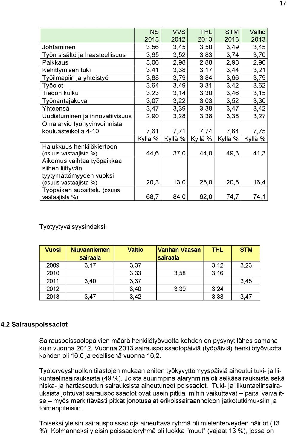 3,39 3,38 3,47 3,42 Uudistuminen ja innovatiivisuus 2,90 3,28 3,38 3,38 3,27 Oma arvio työhyvinvoinnista kouluasteikolla 4-10 7,61 7,71 7,74 7,64 7,75 Kyllä % Kyllä % Kyllä % Kyllä % Kyllä %