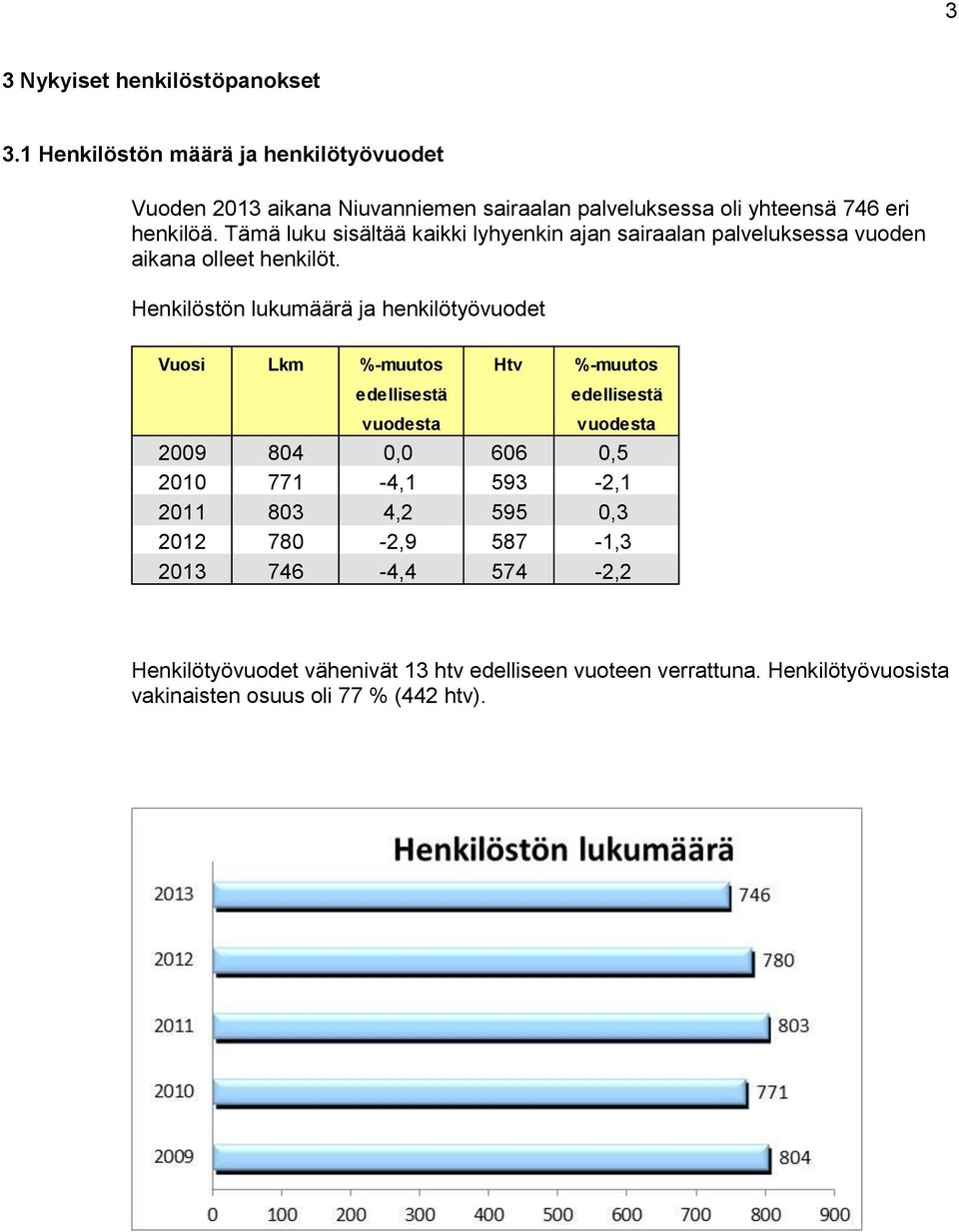 Tämä luku sisältää kaikki lyhyenkin ajan sairaalan palveluksessa vuoden aikana olleet henkilöt.