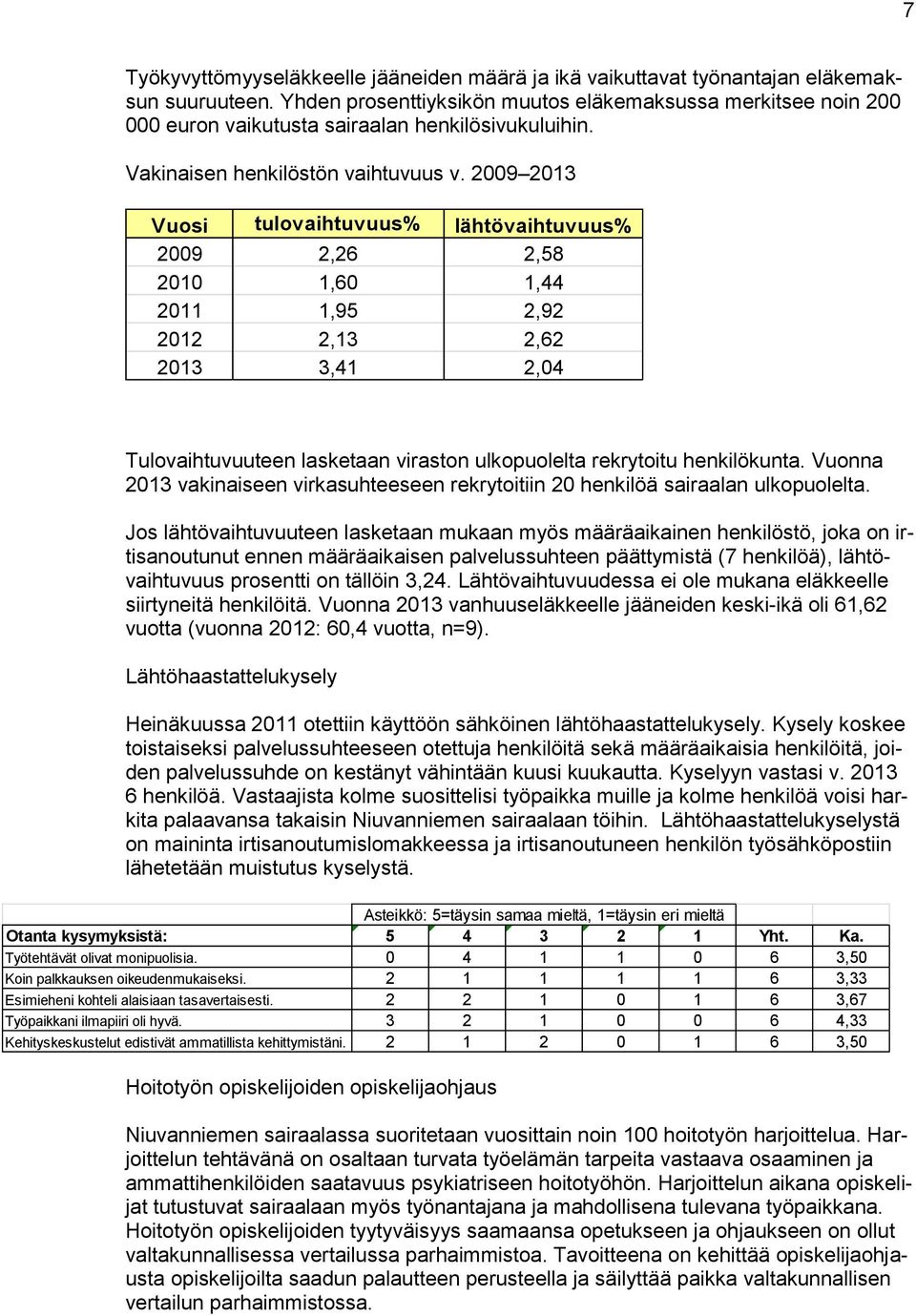 2009 2013 Vuosi tulovaihtuvuus% lähtövaihtuvuus% 2009 2,26 2,58 2010 1,60 1,44 2011 1,95 2,92 2012 2,13 2,62 2013 3,41 2,04 Tulovaihtuvuuteen lasketaan viraston ulkopuolelta rekrytoitu henkilökunta.