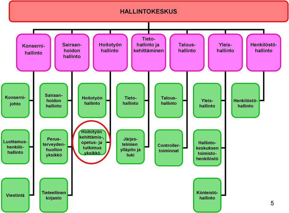 ylläpito ja tuki Controller- toiminnat Luottamus- henkilö- Perus- terveyden- huollon yksikkö Hallinto-