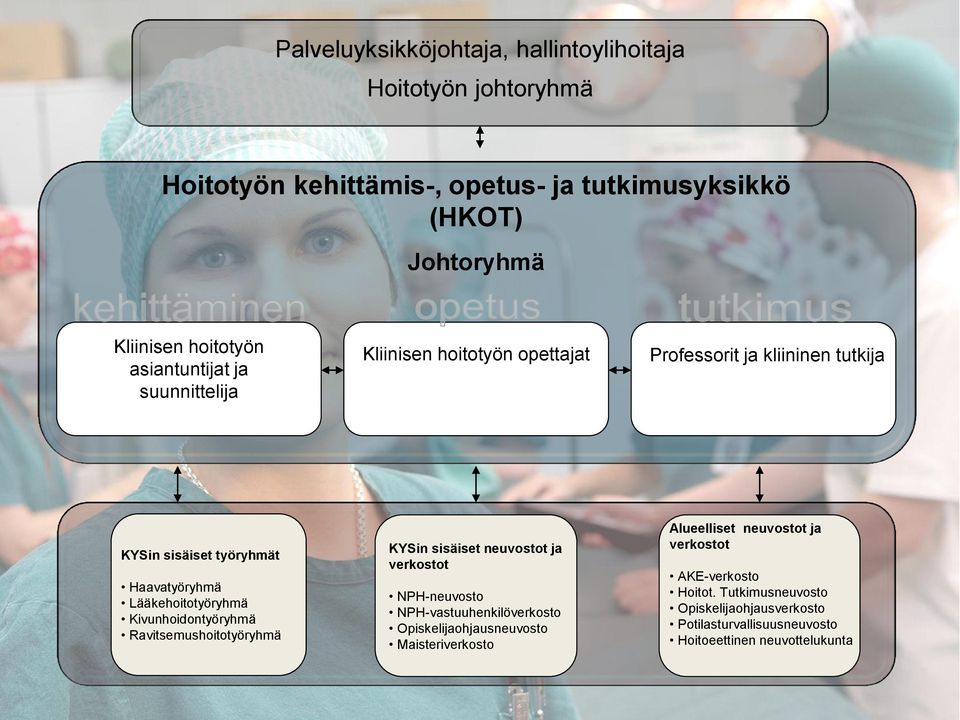 Kivunhoidontyöryhmä Ravitsemushoitotyöryhmä KYSin sisäiset neuvostot ja verkostot NPH-neuvosto NPH-vastuuhenkilöverkosto Opiskelijaohjausneuvosto