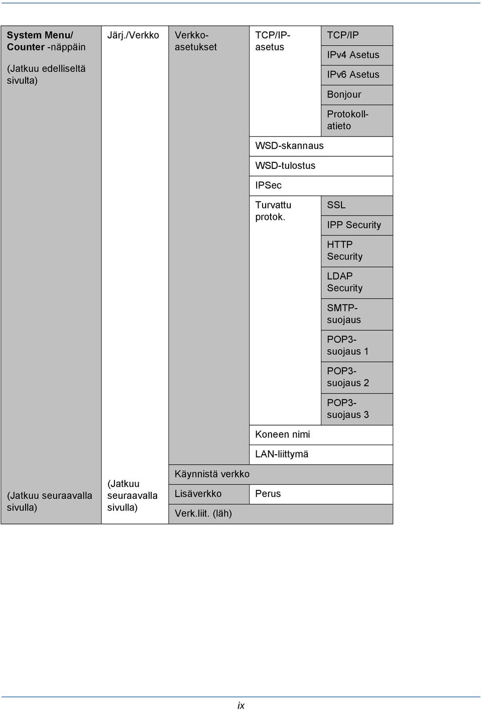 WSD-tulostus IPSec Turvattu protok.