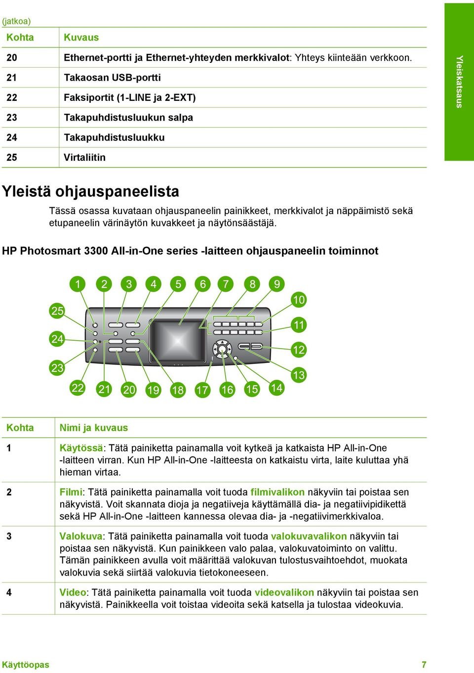 painikkeet, merkkivalot ja näppäimistö sekä etupaneelin värinäytön kuvakkeet ja näytönsäästäjä.