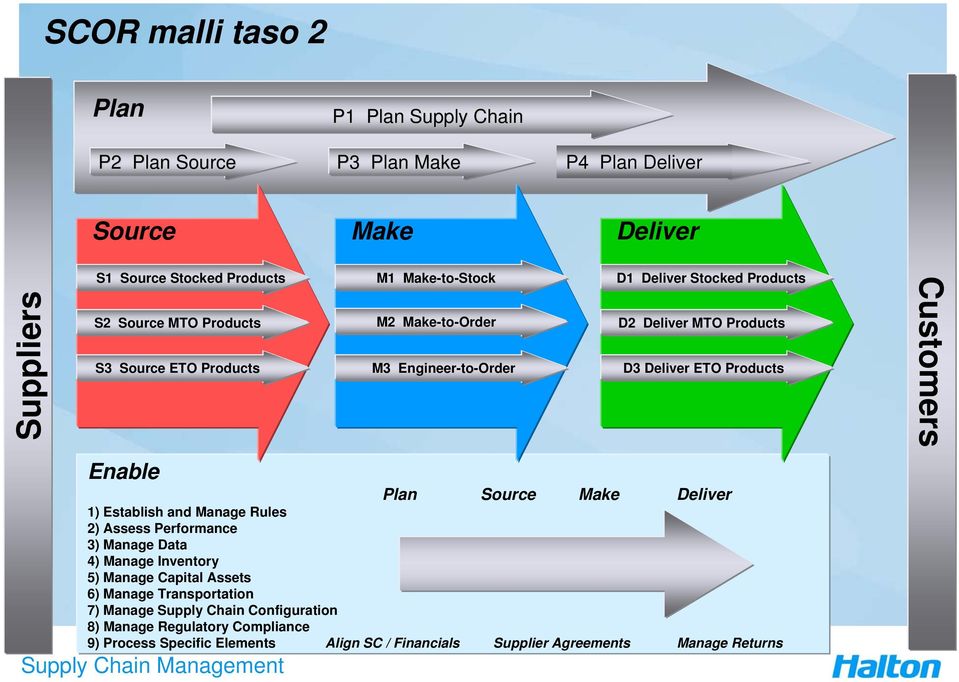 Customers Enable Plan Source Make Deliver 1) Establish and Manage Rules 2) Assess Performance 3) Manage Data 4) Manage Inventory 5) Manage Capital Assets 6) Manage