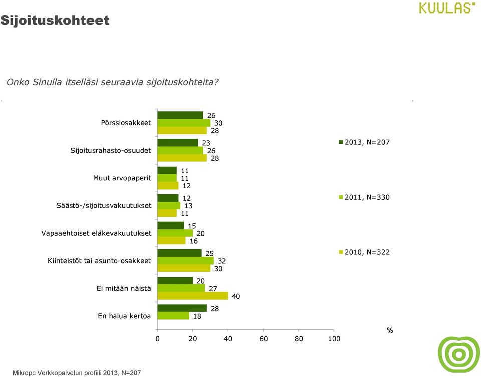 arvopaperit 12 Säästö-/sijoitusvakuutukset 12 13 20, N=330 Vapaaehtoiset