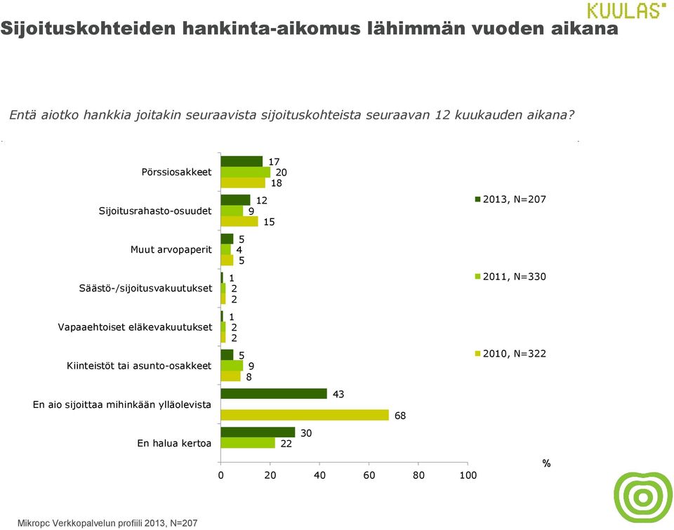 Pörssiosakkeet Sijoitusrahasto-osuudet Muut arvopaperit Säästö-/sijoitusvakuutukset Vapaaehtoiset