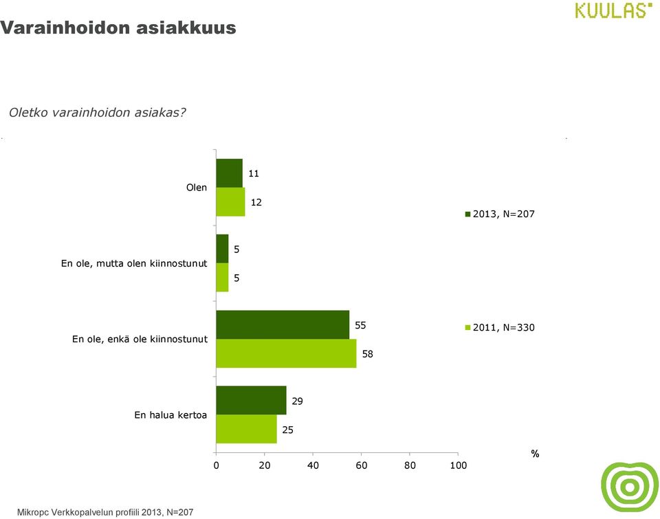 Olen 12 2013, N=207 En ole, mutta olen