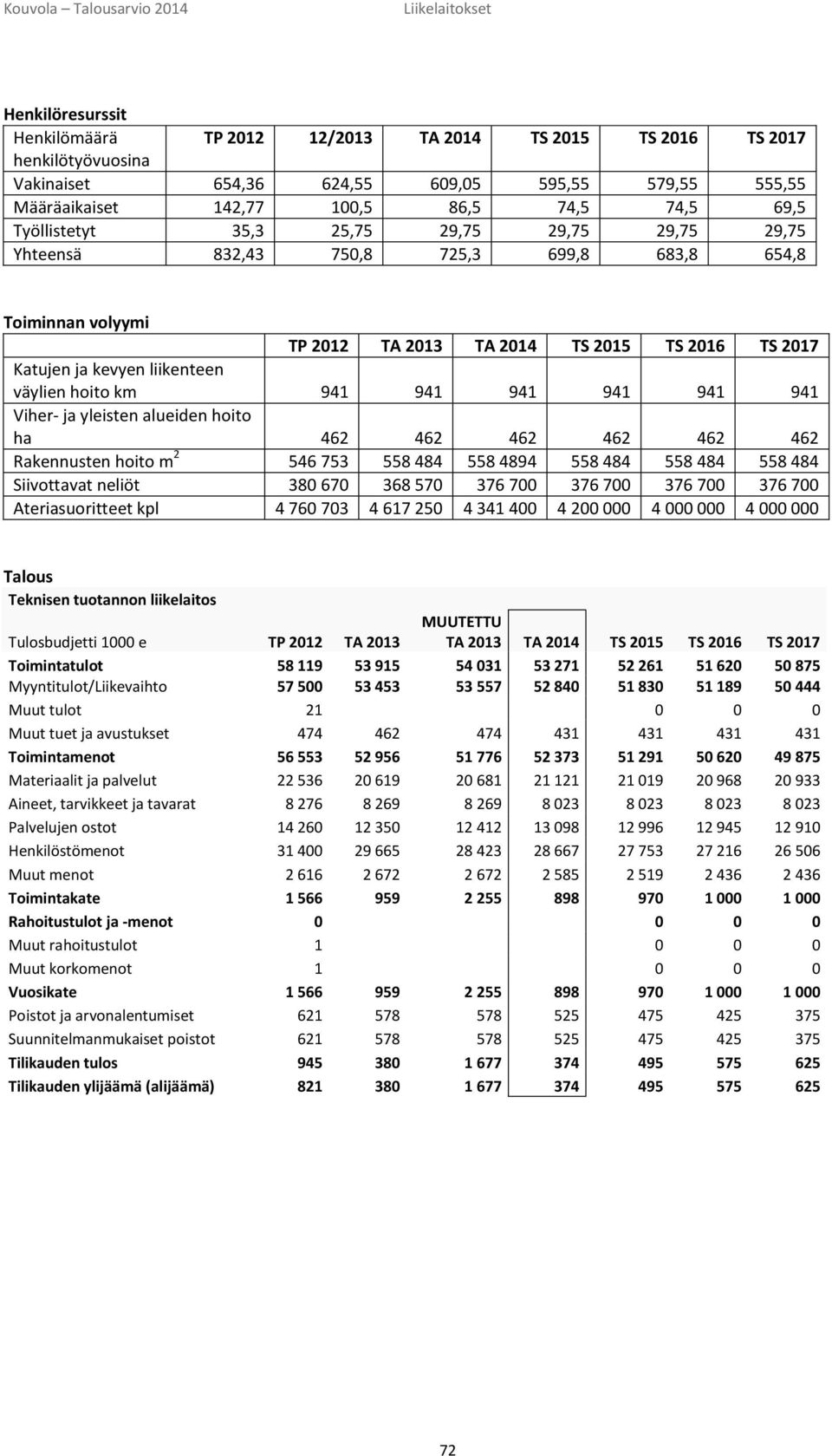 hoito km 941 941 941 941 941 941 Viher- ja yleisten alueiden hoito ha 462 462 462 462 462 462 Rakennusten hoito m 2 546 753 558 484 558 4894 558 484 558 484 558 484 Siivottavat neliöt 380 670 368 570