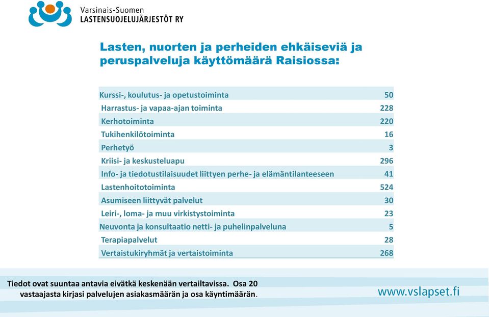 Lastenhoitotoiminta 524 Asumiseen liittyvät palvelut 30 Leiri-, loma- ja muu virkistystoiminta 23 Neuvonta ja konsultaatio netti- ja puhelinpalveluna 5