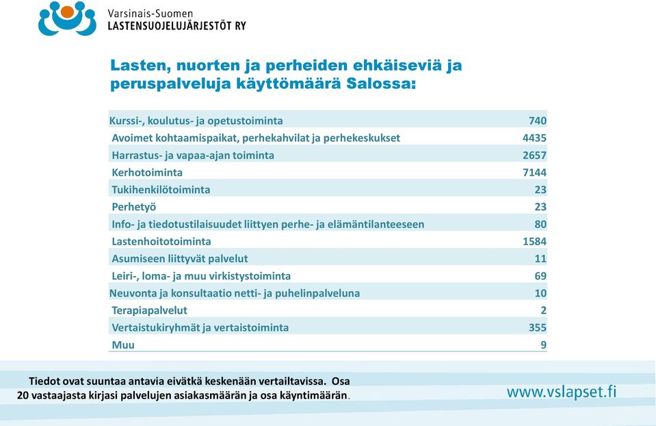 elämäntilanteeseen 80 Lastenhoitotoiminta 1584 Asumiseen liittyvät palvelut 11 Leiri-, loma- ja muu virkistystoiminta 69 Neuvonta ja konsultaatio netti- ja puhelinpalveluna