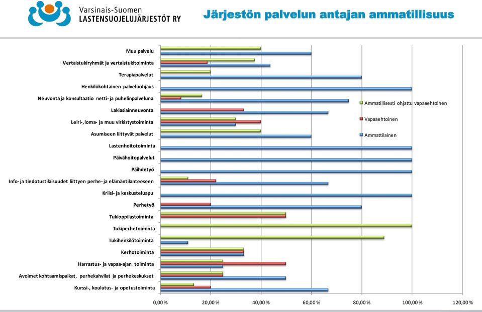 loma- ja muu virkistystoiminta Leiri-, loma- ja muu virkistystoiminta Asumiseen liittyvät palvelut Lastenhoitotoiminta Päivähoitopalvelut Asumiseen liittyvät palvelut Päihdetyö Lastenhoitotoiminta