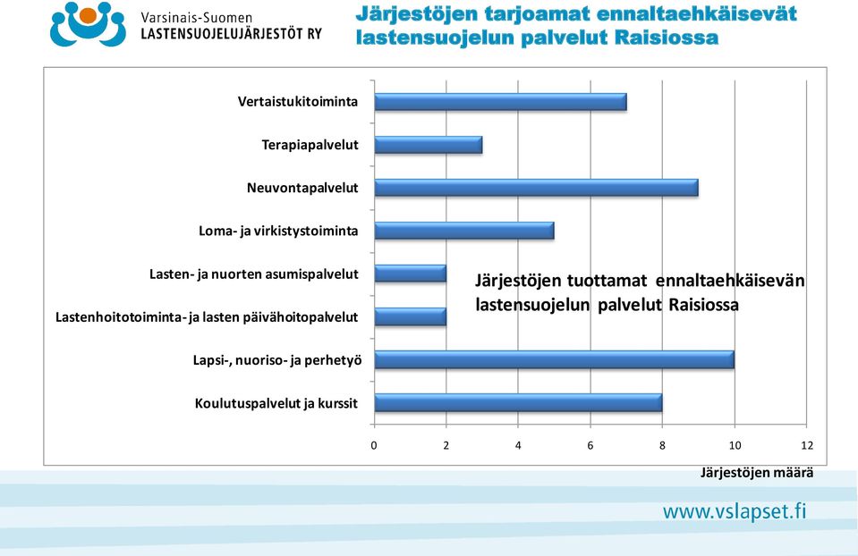 Lastenhoitotoiminta- ja lasten päivähoitopalvelut Järjestöjen tuottamat ennaltaehkäisevän