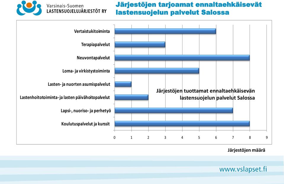 Lastenhoitotoiminta- ja lasten päivähoitopalvelut Järjestöjen tuottamat ennaltaehkäisevän